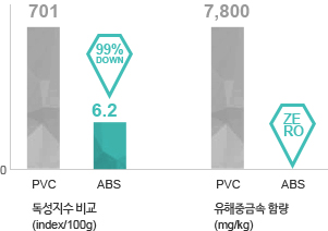 중금속이 없는 안심창호